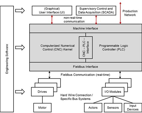 plc in cnc machines|cnc machine plc programming.